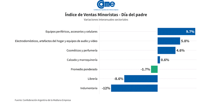 Dia-del-Padre-informe-CAME_1