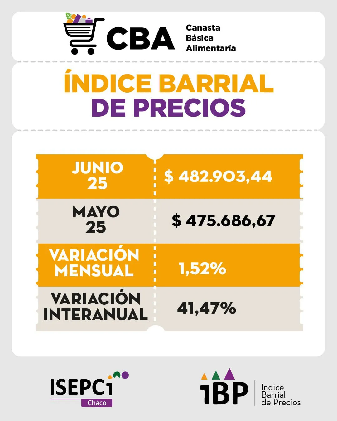 Indice-Barrial-de-Precios-2025-07-30