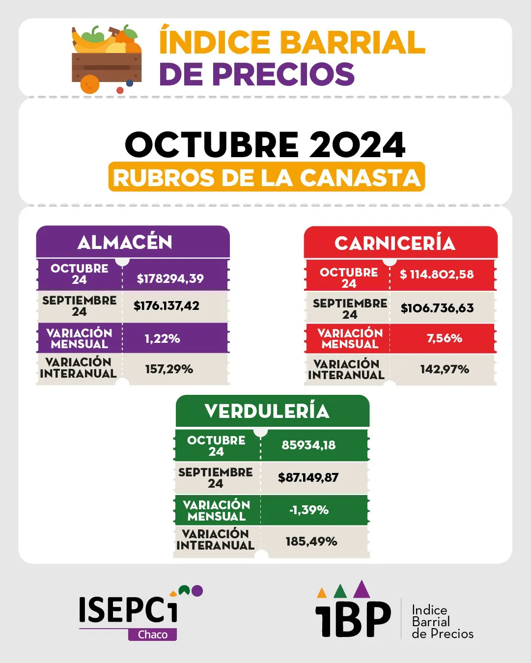indice-barrial-de-precios-octubre-2024-en-Resistencia