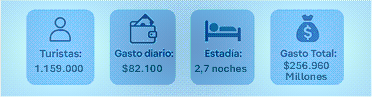 gastos-de-turistas-Dia-del-Trabajador